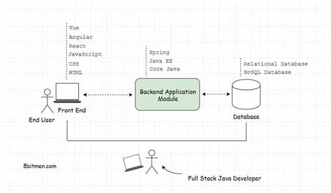 Image result for JavaScript Full-Stack Developer