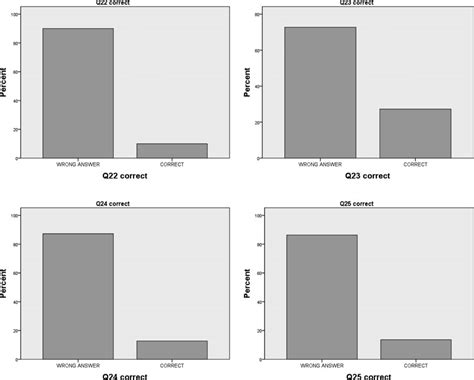 Image result for Graph Multiple Choice Questions