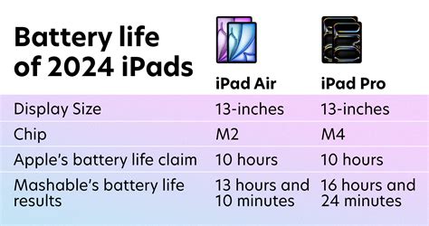 2024 iPad Pro battery life is jaw-dropping: Apple's runtime claim is ...