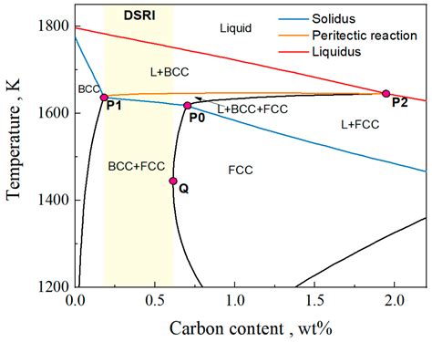 Effect of Aluminum Content on Solidification Process and ...