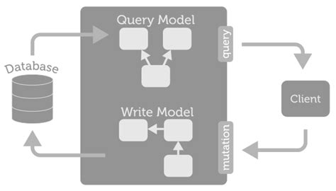 Image result for Graphql Client