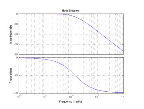 Image result for Example of Bode Plotting Control System