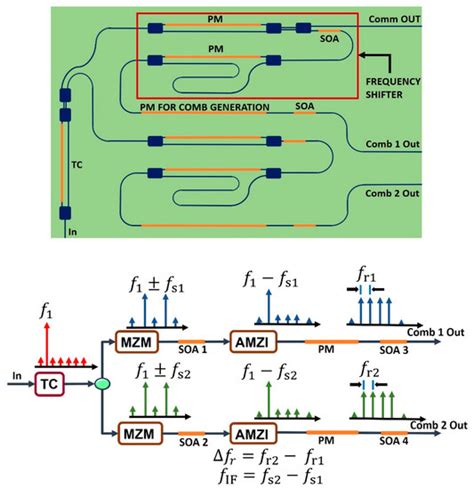 Design of a Multipurpose Photonic Chip Architecture for THz Dual-Comb ...