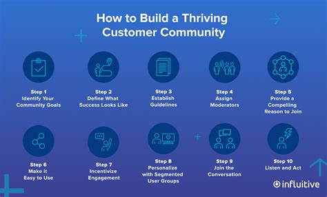 Customer Community Software 的图像结果