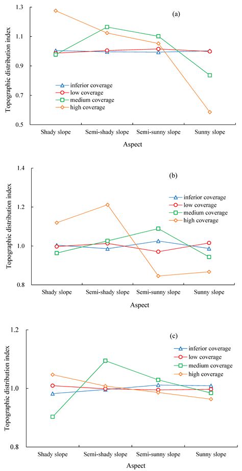 Vegetation Growth Status and Topographic Effects in the Pisha Sandstone ...