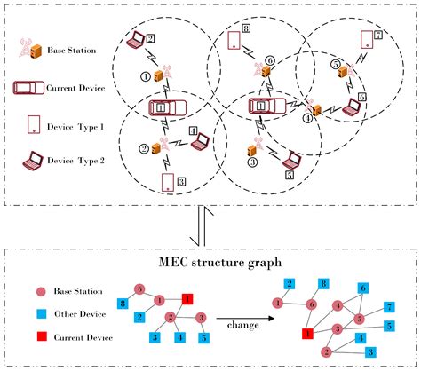 Offloading Strategy Based on Graph Neural Reinforcement Learning in ...