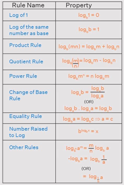 Important Logarithms Formulas for JEE and NEET
