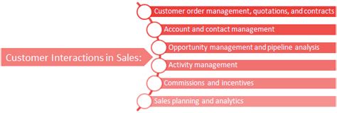Image result for SAP CRM Overview