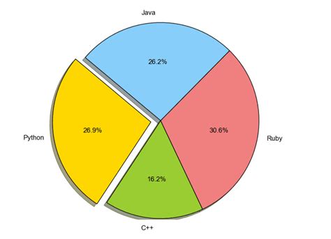 Python Pandas Matplotlib Pie-Chart 的图像结果