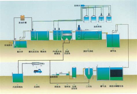 水处理工艺流程是什么_百度知道