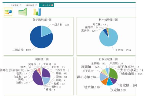 北京市古树名木管理信息系统的开发与应用