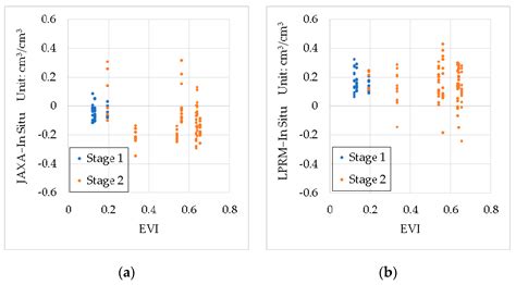 Evaluation and Analysis of AMSR2 and FY3B Soil Moisture Products by an ...