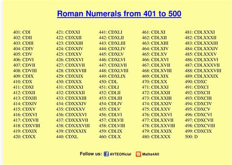 Roman Counting 1 To 10000 - Design Talk