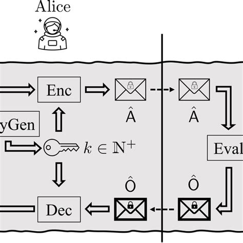 Rezultat imagine pentru Homomorphic Encryption Protocol