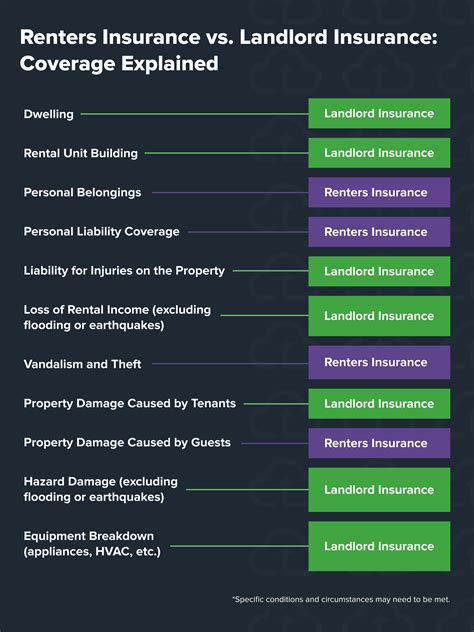 [OC] Landlord Insurance and Renters Insurance: Coverage Explained : r ...