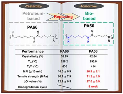 The Relationships between the Structure and Properties of PA56 and PA66 ...
