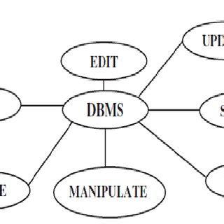 Image result for Adaptability in DBMS