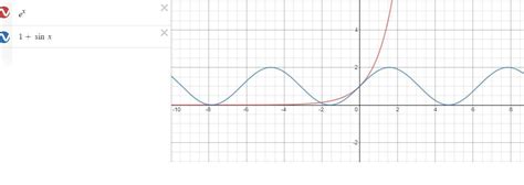 the number of real solution of e^x=1+sinx is?? - Brainly.in