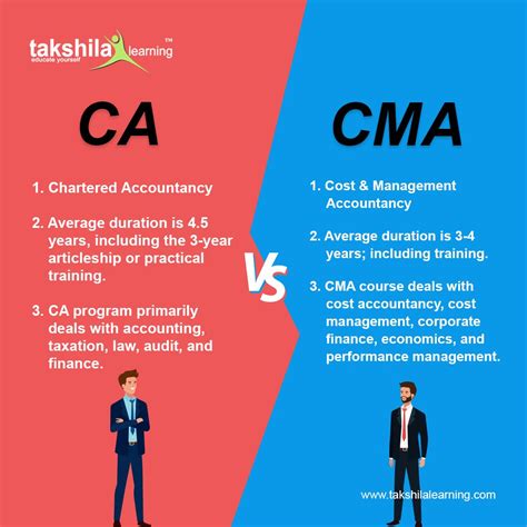 Difference between #CA and #CMA | Online classes, Learning, Online courses