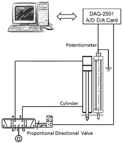 Image result for Closed Loop Position Control