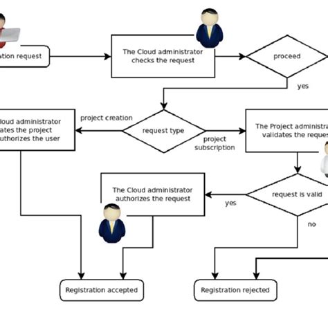 Image result for Sign Up Flowchart