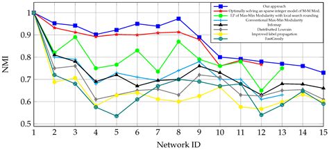 Gain and Pain in Graph Partitioning: Finding Accurate Communities in ...