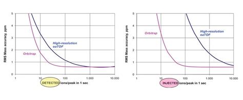 Image result for Transient Orbitrap Mass Spectrometer Table