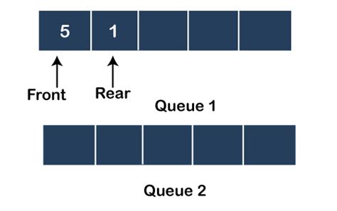 Image result for Implementation of Queue Using Stack