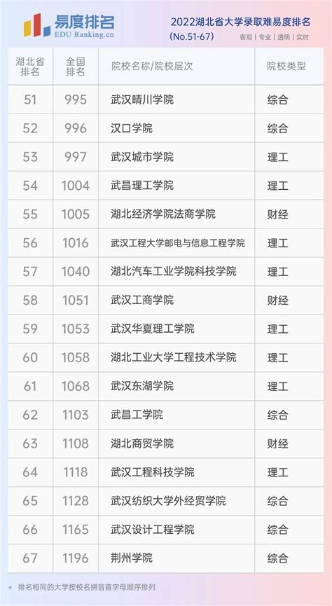 最新！2022湖北省大学排名：67所高校上榜，武汉大学位列第一 - 知乎
