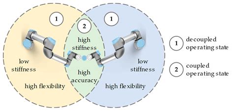 Stiffness Enhancement by Means of Situational Coupling of Collaborative ...
