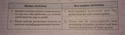 Distinguish between market and non market activities - Brainly.in