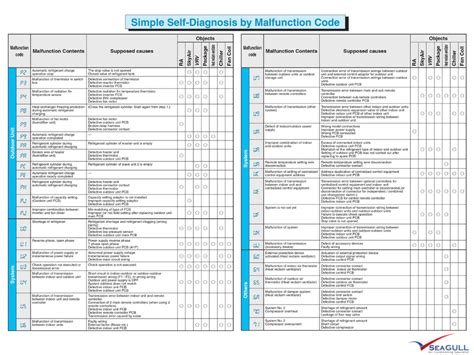Daikin Remote Check Error Code 的图像结果