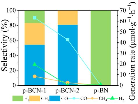 Highly Efficient and Selective Carbon-Doped BN Photocatalyst Derived ...