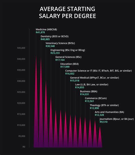 The best degrees to study for a big starting salary
