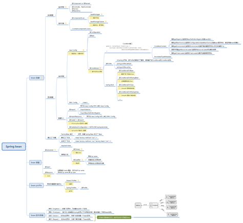 Spring Bean 的图像结果