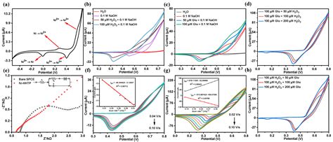 Catalytic Modification of Porous Two-Dimensional Ni-MOFs on Portable ...