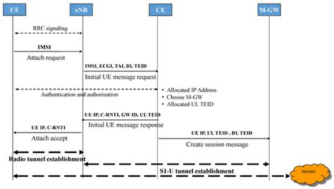 Sensors | Special Issue : Mobile Communications in 5G Networks