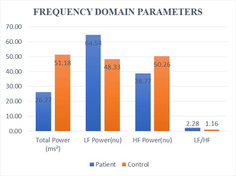 Fig. 2: Showing a bar graph comparing frequency domain parameters of ...