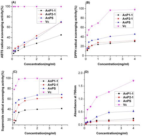 Physicochemical Characterization, Antioxidant and Immunostimulatory ...