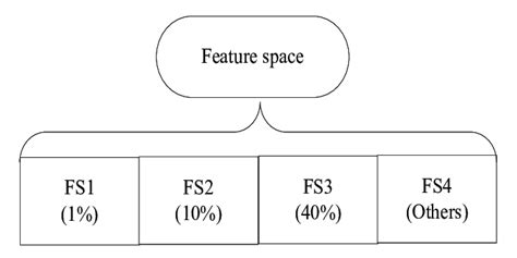 Image result for Visual Features Space
