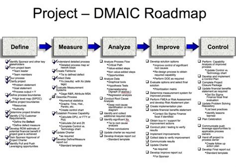 Image result for DMAIC Steps