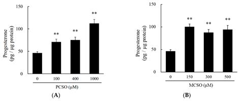 Cysteine Sulfoxides Enhance Steroid Hormone Production via Activation ...