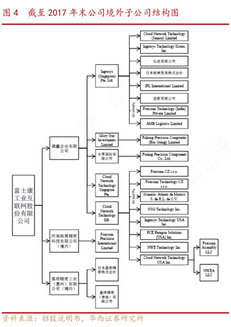 截至2017年末公司境外子公司结构图_行行查_行业研究数据库