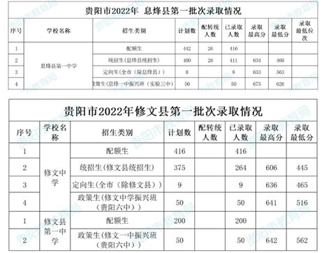 贵州贵阳2022年高中阶段学校第二批次补录、第三批次录取分数线统计