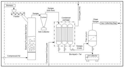 Experimental Evaluation of Napier Grass Gasification in an Autothermal ...