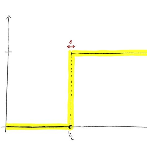 Image result for Indicator Function Graph
