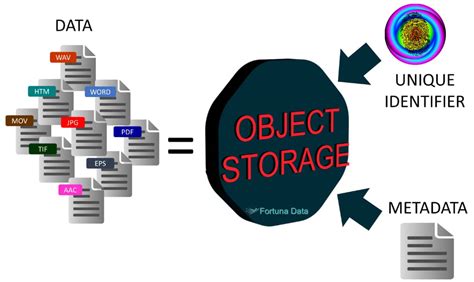 Image result for Python Storage Object Data