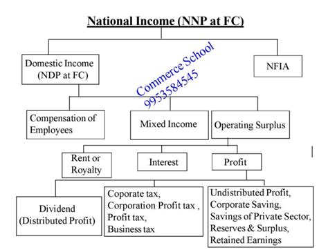 Image result for Explination of National Income Class 12
