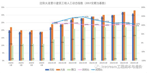 2021年~2023年03月辽宁沈阳人材机信息价动态 - 知乎