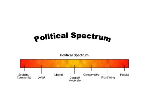 Political Spectrum Graph 的图像结果